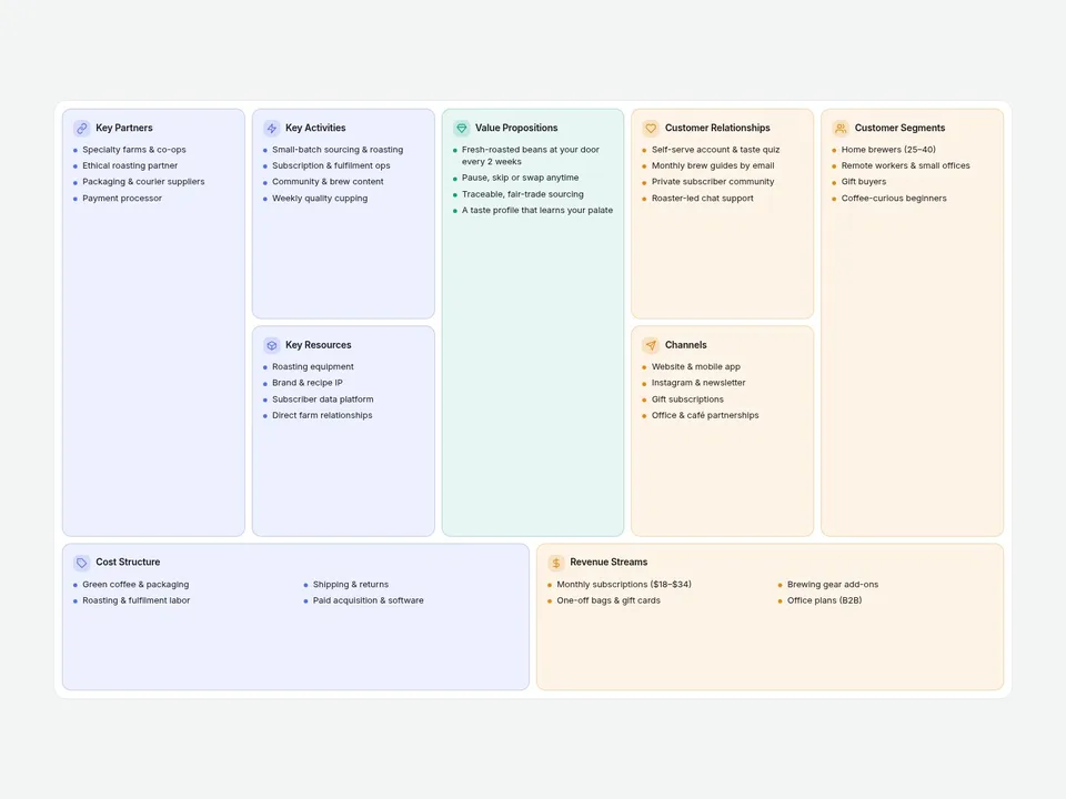 Business Model Canvas Framer component preview