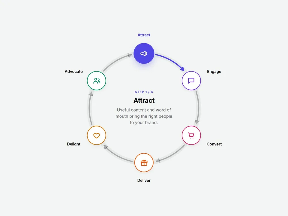 Cycle Process Diagram Framer component preview