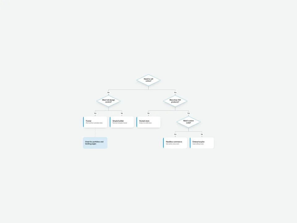 Decision Tree Flowchart Framer component preview