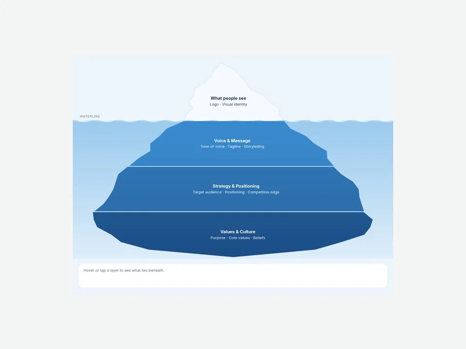 Iceberg Diagram Framer component preview
