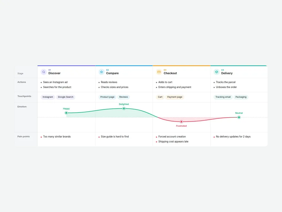 Journey Map Lite Framer component: a four-stage customer journey table with actions, touchpoint chips, a green and red emotion curve and pain points