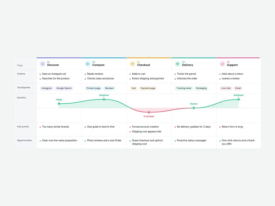 Customer Journey Map Framer component preview