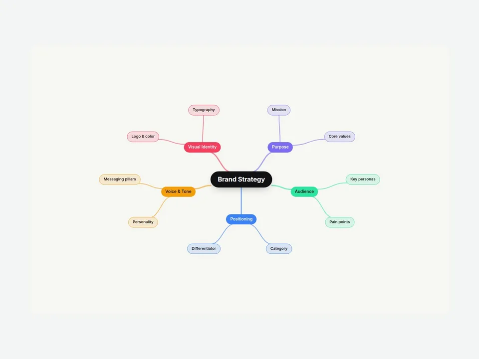 Mind Map Framer component preview