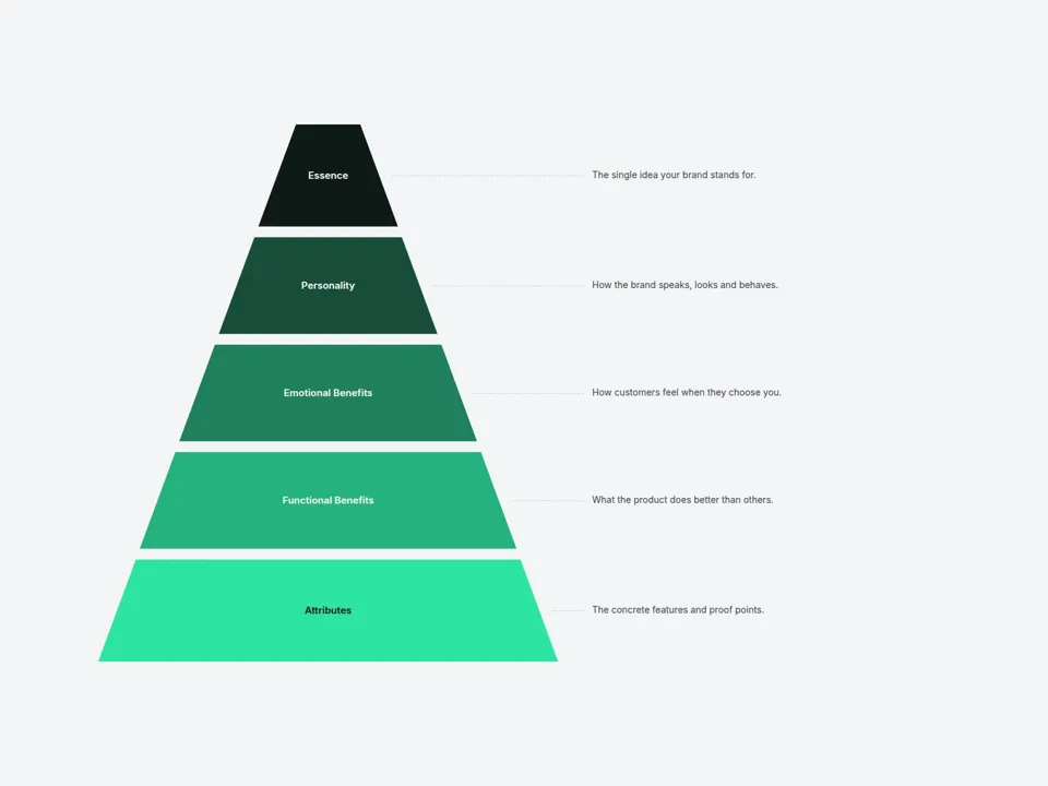 Pyramid diagram Framer component with five gradient layers and side notes