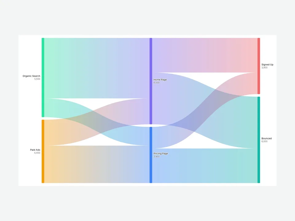 Sankey Diagram Lite Framer component: gradient flow bands from traffic sources through landing pages to sign-ups