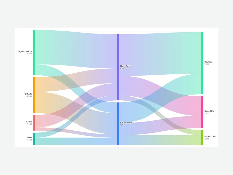 Sankey Flow Diagram Framer component preview
