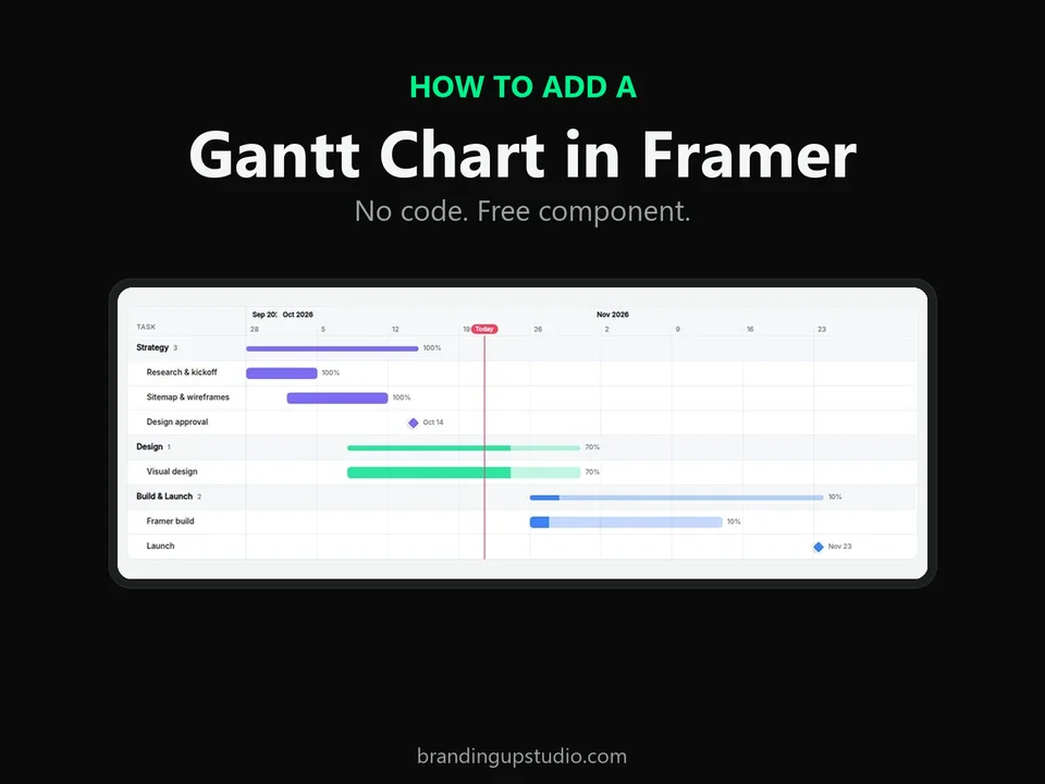 Gantt Chart Lite Framer component showing grouped tasks, progress bars, milestones and a today line
