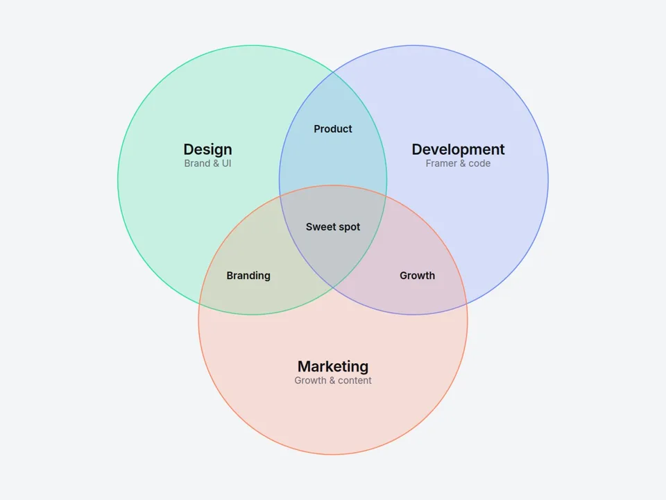 Venn diagram Framer component with three labeled overlapping circles