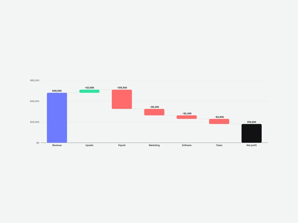 Waterfall Chart Framer component preview